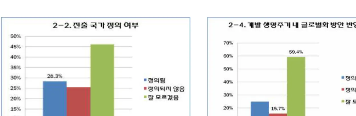 그림 10의 조사 결과, 과반수인 72.7%가 과제 완료 이 후 해외진출 목표 국가에 대해 명확히 알지 못했다. 즉, 수행 사업 특성 상 글로벌화의 중요성은 파악하고 있으 나 실제 수행에 있어서는 소극적으로 대응하고 있음을 파악할 수 있다