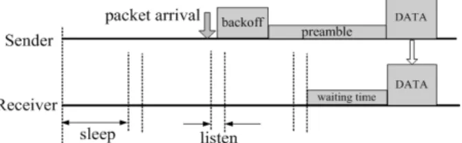 Figure 1.  Preamble technique of asynchronous MAC protocol 를 기반으로 하는 것이 일반적이다. CSMA/CA는 무선채널이 다른 사용자에 의해서 사용 중이라고 판단될 때, 채널이 유휴해 질 때까지 기다린 후 바로 패킷을 전송하지 않고,  임의의(random)  시간길이를 정하여 패킷 전송을 인위적으로 지연시킴으로써 다른 노드에서 전송되는 패킷과의 충돌 확률을 줄이는 기법이다