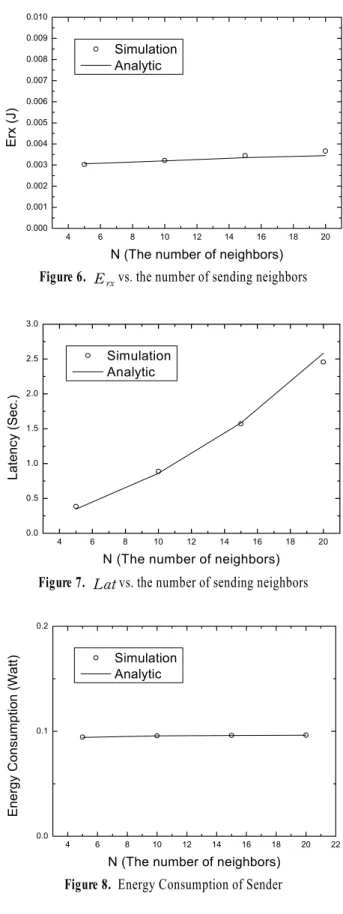 Figure 8.  Energy Consumption of Sender
