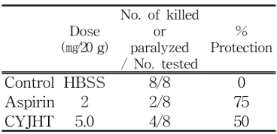 Table  2.  Pharmacodynamic  Parameter  Estimated  by  E max   and  EC 50   Model  in  Win  Nolinn  Program