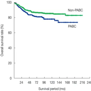 Table 3 shows the differences in characteristics between  PABC patients and non-PABC patients