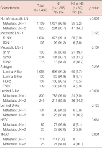 Table 1. Proportion of N stage in T1–2 invasive breast cancer patients  with clinical N0 but metastatic lymph node as sentinel lymph node  bi-opsy Characteristic  Total  (n=1,437) N1  (n=1,355)  No