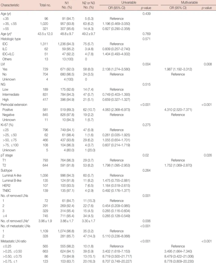 Table 2. Univariable and multivariable analysis of related factors to nodal stage in T1–2 breast cancer patients with no lymphadenopathy
