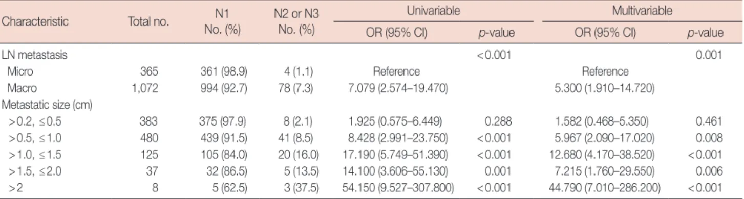 Table 4. Prediction by machine learning, support vector classification (total 505 patients)* 