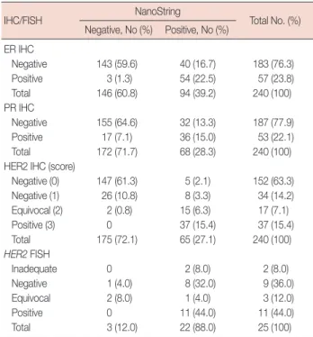 Table 2. Concordance of NanoString level and IHC/FISH expression