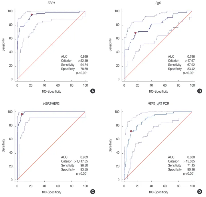 Figure 3. The estimation of overall agreements for gene expression levels compared with immunohistochemistry (IHC) results by receiver operator  characteristic curve