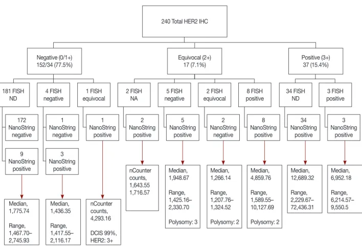 Figure 4. The general distribution of HER2 results of 240 specimens by FISH, IHC, and NanoString.