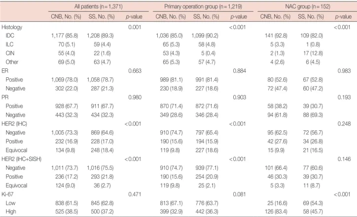 Table 3. Agreement analysis of ER, PR, HER2, and Ki-67 between CNB and surgical specimens