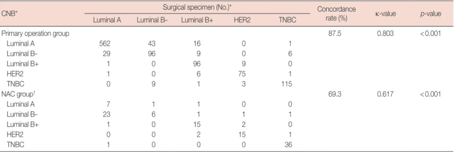 Table 6. Concordance rate between CNB and surgical specimens in  previous studies