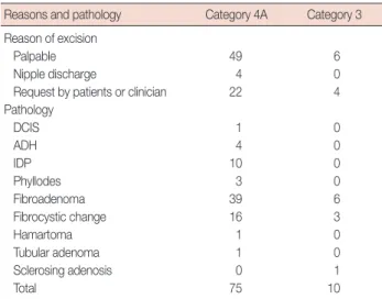 Table 1. Reason for immediate surgical excision and pathology  Reasons and pathology Category 4A Category 3 Reason of excision