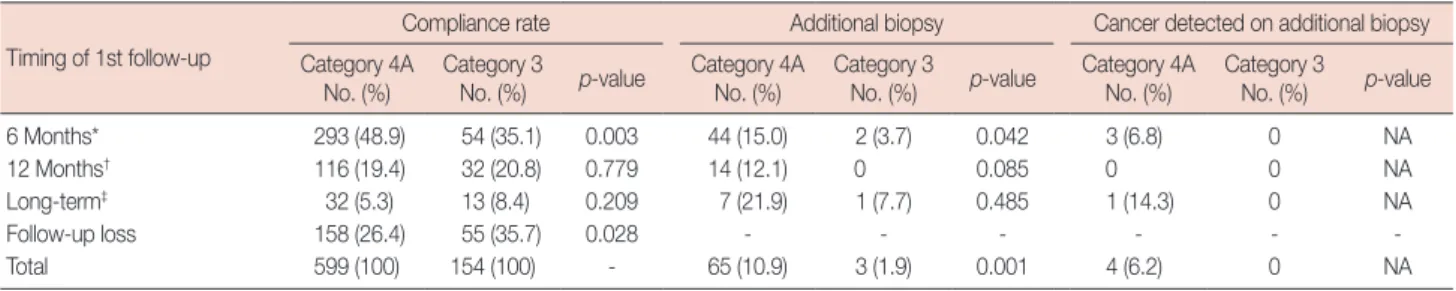 Figure 2. Compliance rate in the timing of first follow-up. The patients  with initial category 4A showed higher compliance rate than that of  cat-egory 3 with statistical significance (log-rank p=0.015).