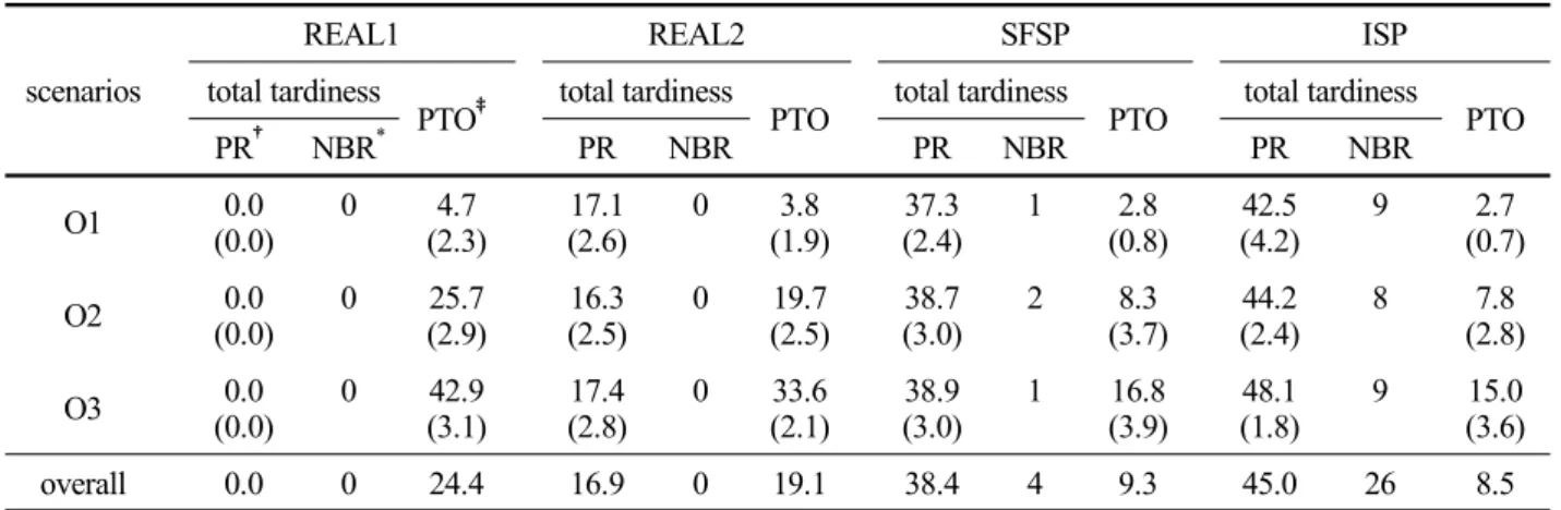 Table 3. Performance of the scheduling policies 