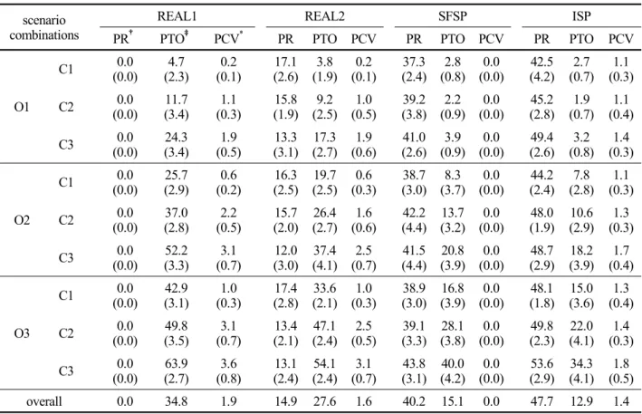 Table 4. Performance of the scheduling policies for all scenario combinations scenario 