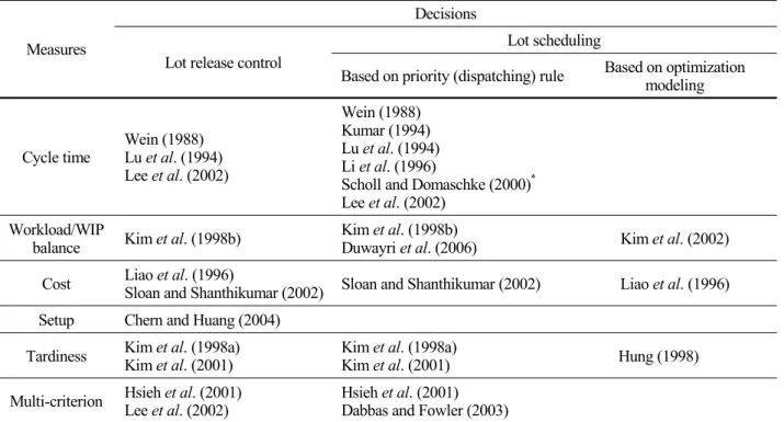Table 1. List of research papers on scheduling problems in semiconductor wafer fabs