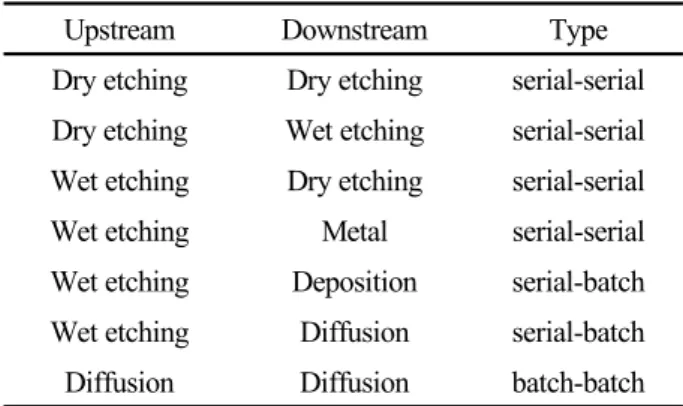 Table 2. Workstation pairs with limited waiting  time constraints