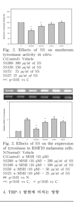 Fig.  1.  Effects  of  SS  on  the  release  of  melanin  from  B16F10  melanoma  cells