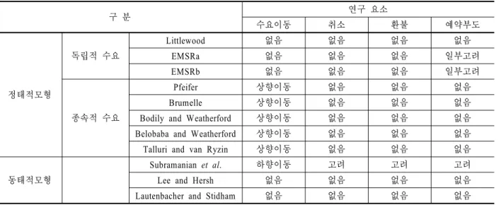 Table 1. Static model versus dynamic model for seat capacity allocation 