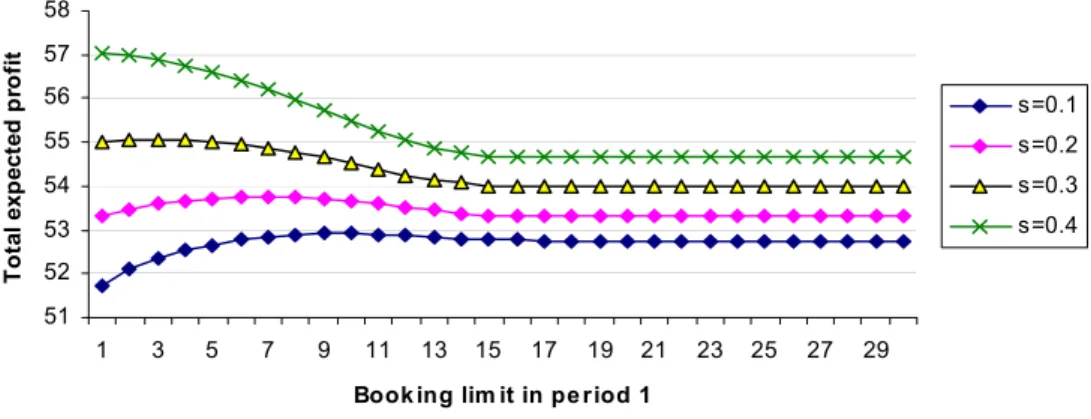 Figure 3. Total expected revenue as a function of the booking limit in period 1 where the fraction of waiting changes from 0.1 to 0.4
