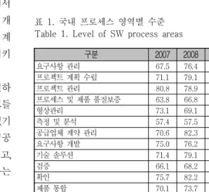 Table  1.  Level  of  SW  process  areas