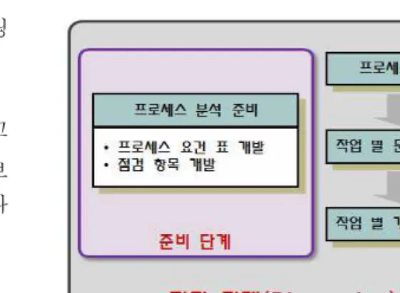 표 2에서 살펴 본대로, CMMI의 리스크 관리 프로세 스 영역은 PMI 및 Boehm의 모든 활동을 포함하고 있다. 본 연구에서는 CMMI를 기반으로 리스크 관리 프로세스 개선 체계의 진단 단계를 수립하는 방법을 제시한다