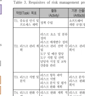 그림  5.  프로세스  점검  항목  구성  방법 Fig  5.  Developing  method  of  process  checklist