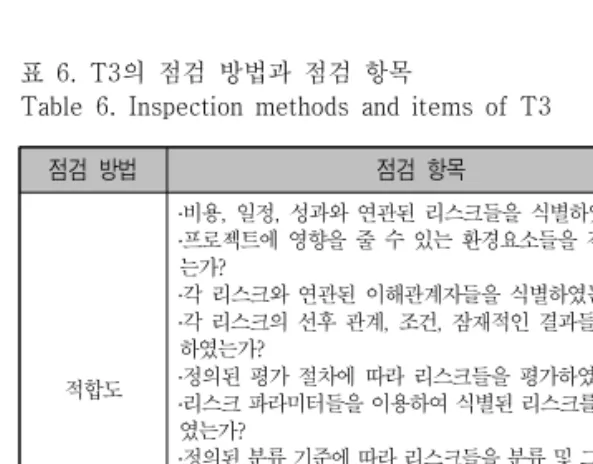 Table  8.  Inspection  methods  and  items  of  T5