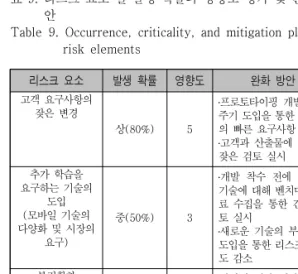 Table  9.  Occurrence,  criticality,  and  mitigation  plan  for  risk  elements 7.  결    론 하기 위해서는 갖추어야 할 프로세스들이 있다