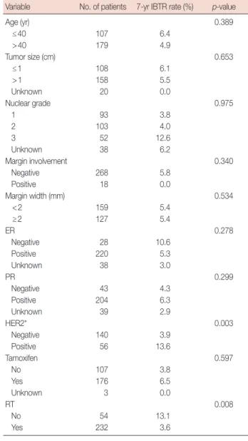 Table 2. Univariate analysis for ipsilateral breast tumor recurrence Variable No. of patients 7-yr IBTR rate (%) p-value