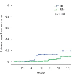 Figure 1. Ipsilateral breast tumor recurrence curves according to the  receipt of postoperative radiation therapy (RT).