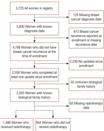 Figure 1. Participant selection diagram.