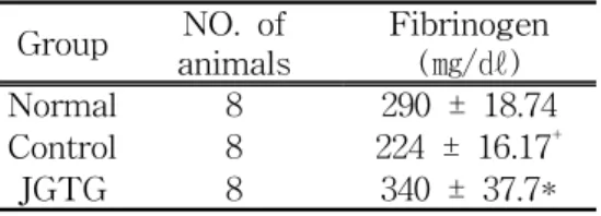 Table  7.  Effect  of  JGTG  extract  on  Fibrinogen  in  Dextran  treated  Rats