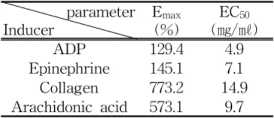 Table  2.  Pharmacodynamic  Parameter  Estimated  by  E max   and  EC 50   Model  in  Win  Nolinn  Program