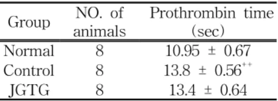 Fig.  6.  Effect  of  JGTG  extract  on  PT  in  dextran  treated  rats.