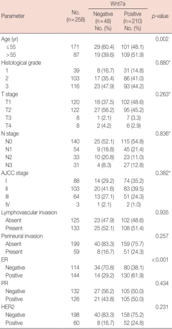 Table 2. Expression of Wnt7a according to molecular subtype Wnt7a Luminal A  (n=100) Luminal B HER2–  (n=45) Luminal B HER2+ (n=21) HER2 (n=39)  Triple-negative (n=53) p-value Negative 15 6 2 6 19 <0.001* Positive 85 39 19 33 34