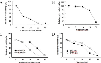 Fig.  1.  The  Effect  of  S.  barbata  MeOH  Extracts  and  Cisplatin  on    Cytotoxicity  against  HeLa  cells