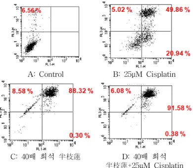 Fig.  3.  The  Effect  of  Cisplatin  and  S.  barbata  Extract  on  Apoptotic  Portion  in  HeLa  cells  by  Annexin  V-FITC/PI  Assay 
