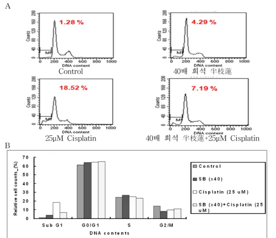 Fig.  5.  The  Effect  of  S.  barbata  Extact  and  Cisplatin  on  Cell  Cycle  Pattern  and  Apoptotic  Portion  in  HeLa  Cells