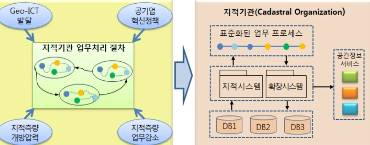 [그림  1]  지적기관의  핵심  변화요인(key  drivers  to  change)2.2. 지적기관의 변화 요인2000년대 이후 한국의 지적기관은 어느 시기보다도 많은 대내･외적 환경변화를 겪고 있으며 이러한 환경변화에 대해 빠르게 대처하고 올바른 전략방향을 수립하여 지속적으로 목표를 실현하기 위한 노력이 절실히 요구되는 시기라 할 수 있다
