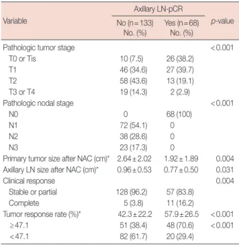 Table 2. Comparison of patient clinicopathologic response between the  axillary LN pCR and non-axillary LN pCR after NAC