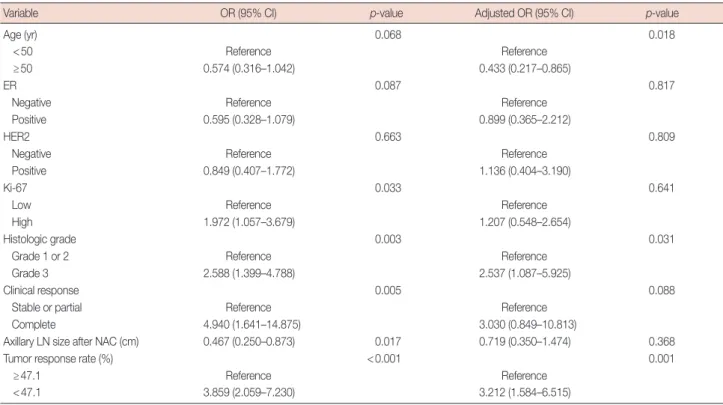 Table 3. Univariate and multivariate logistic regression analysis of variable factors for predicting axillary LN pCR
