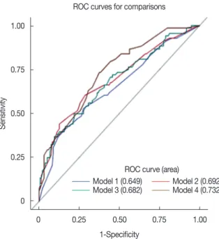 Table 5. Comparison difference of AUC each models