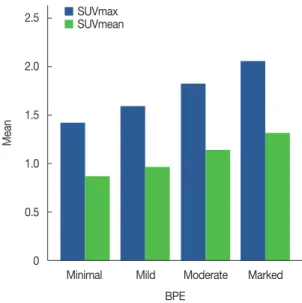Table 1. Comparison of average of SUVmax and SUVmean according  to the qualitative BPE grade