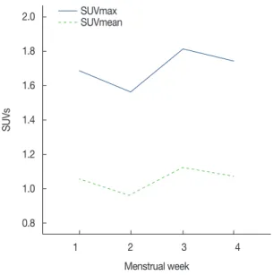 Table 3. Comparison of clinical and pathologic factors between patients with high, low, and average metabolic parenchyma Characteristic High metabolic parenchyma 