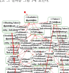 그림  7.  통합된  State  Machine  Diagram Fig  7.  Merged  State  Machine  Diagram