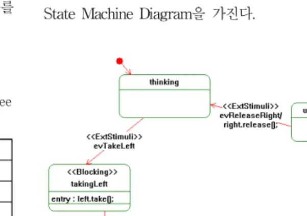 그림  12.  State  Machine  Diagram  of  Philosopher Fig  12.  State  Machine  Diagram  of  Philosopher