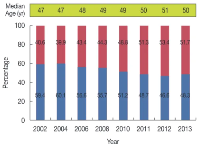 Table 6. Trends in crude incidence rates for breast cancer according to joinpoint analysis (KBCS survey data, 2002–2013)  AAPC 