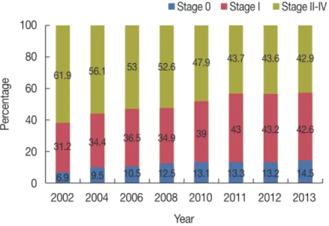 Figure 6. Changes in the surgical management of breast cancer. 