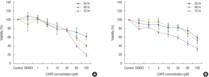 Figure 1. Effect of CAPE on the viability of breast cancer cell lines. The cells were treated with 1–100 µM CAPE for 24, 48, and 72 hours and cell viabili- viabili-ty was evaluated using the MTT assay