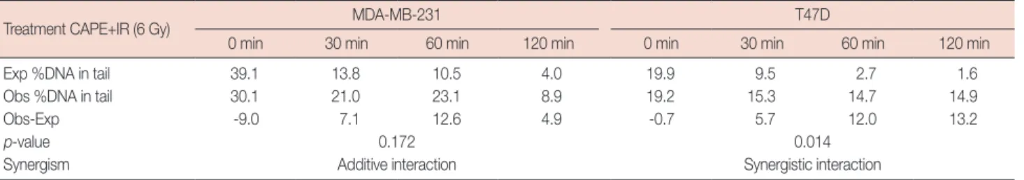 Table 2. Determination of synergism interaction in %DNA in tail between radiation and caffeic acid phenethyl ester