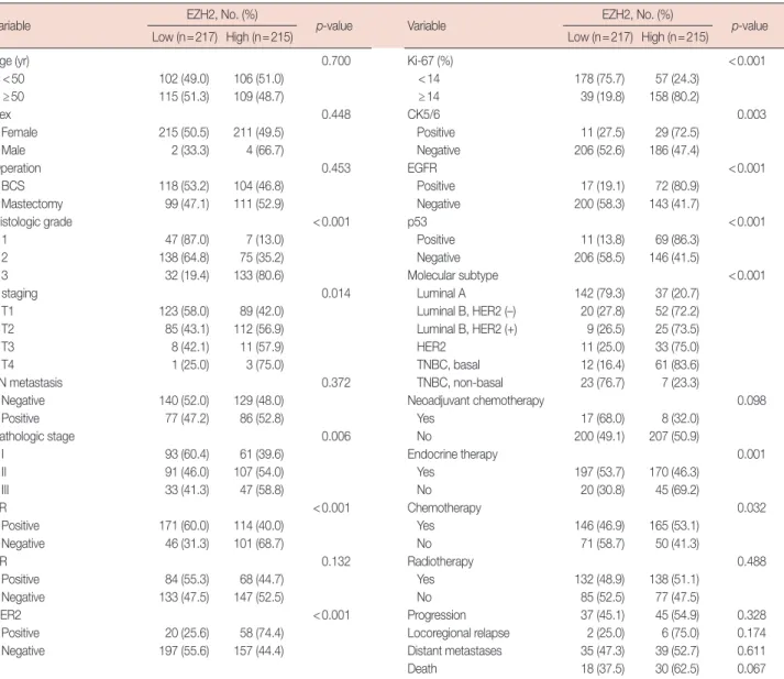 Table 1. EZH2 expression in normal breast tissue, ductal carcinoma in  situ, and invasive ductal carcinoma (n=470)